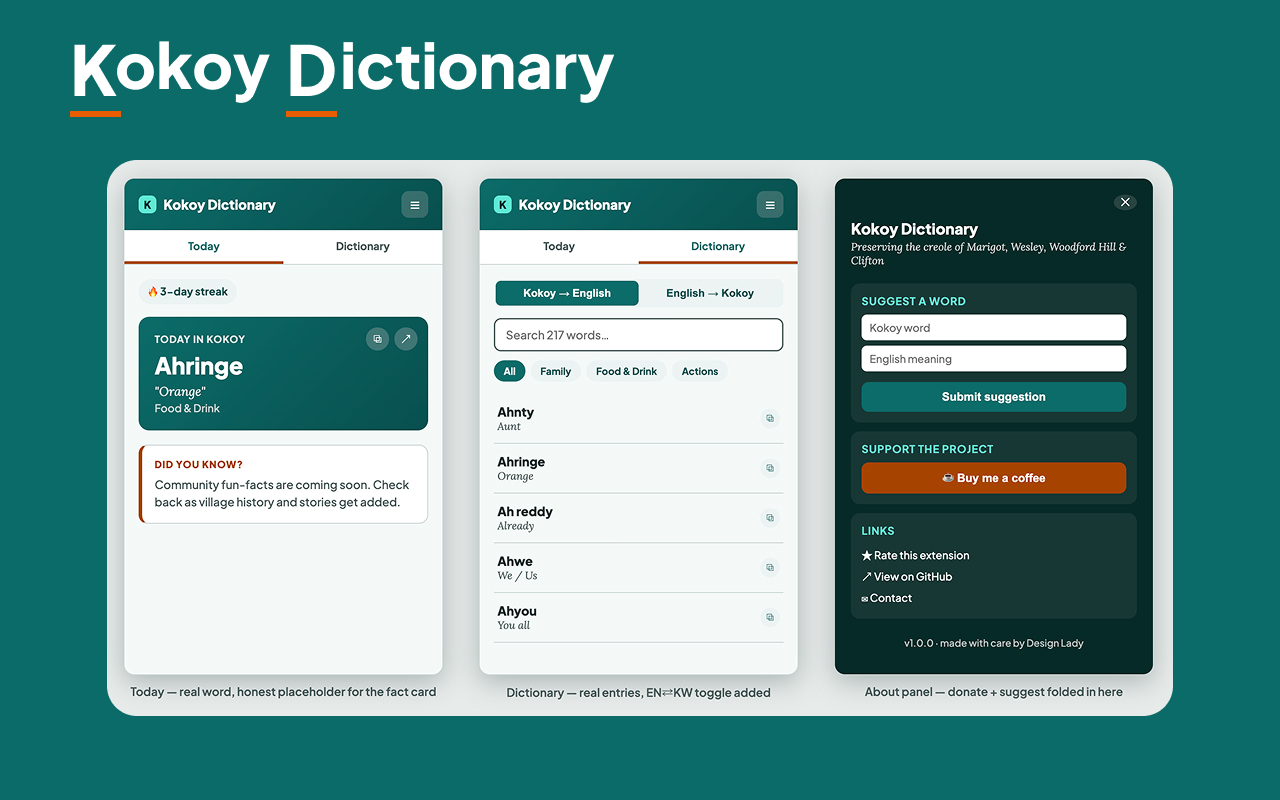 Three-panel Kokoy Dictionary screenshot set, teal theme. Left: Today tab with a 3-day streak badge and the word 'Ahringe' (Orange). Center: Dictionary tab with a Kokoy-to-English search field and toggle, category filters, and a scrollable word list. Right: About panel with a word-suggestion form, a 'Buy me a coffee' support button, and links to rate the extension, view the GitHub repo, and contact the developer.